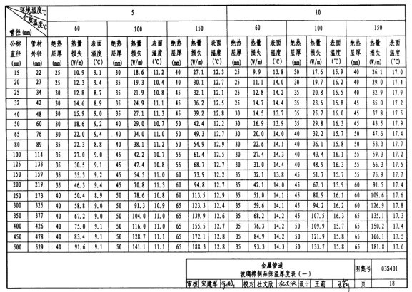 金屬管道保溫溫度表