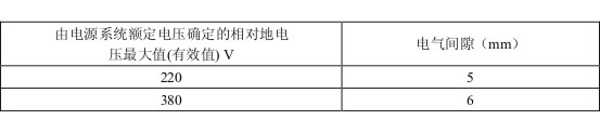 電伴熱電氣間隙